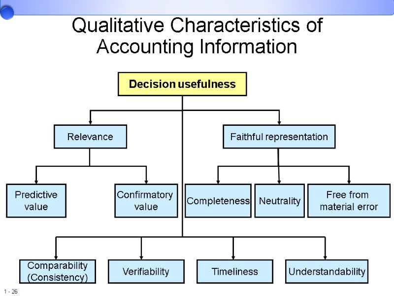 Relevance Faithful representation Qualitative Characteristics of Accounting Information Decision usefulness